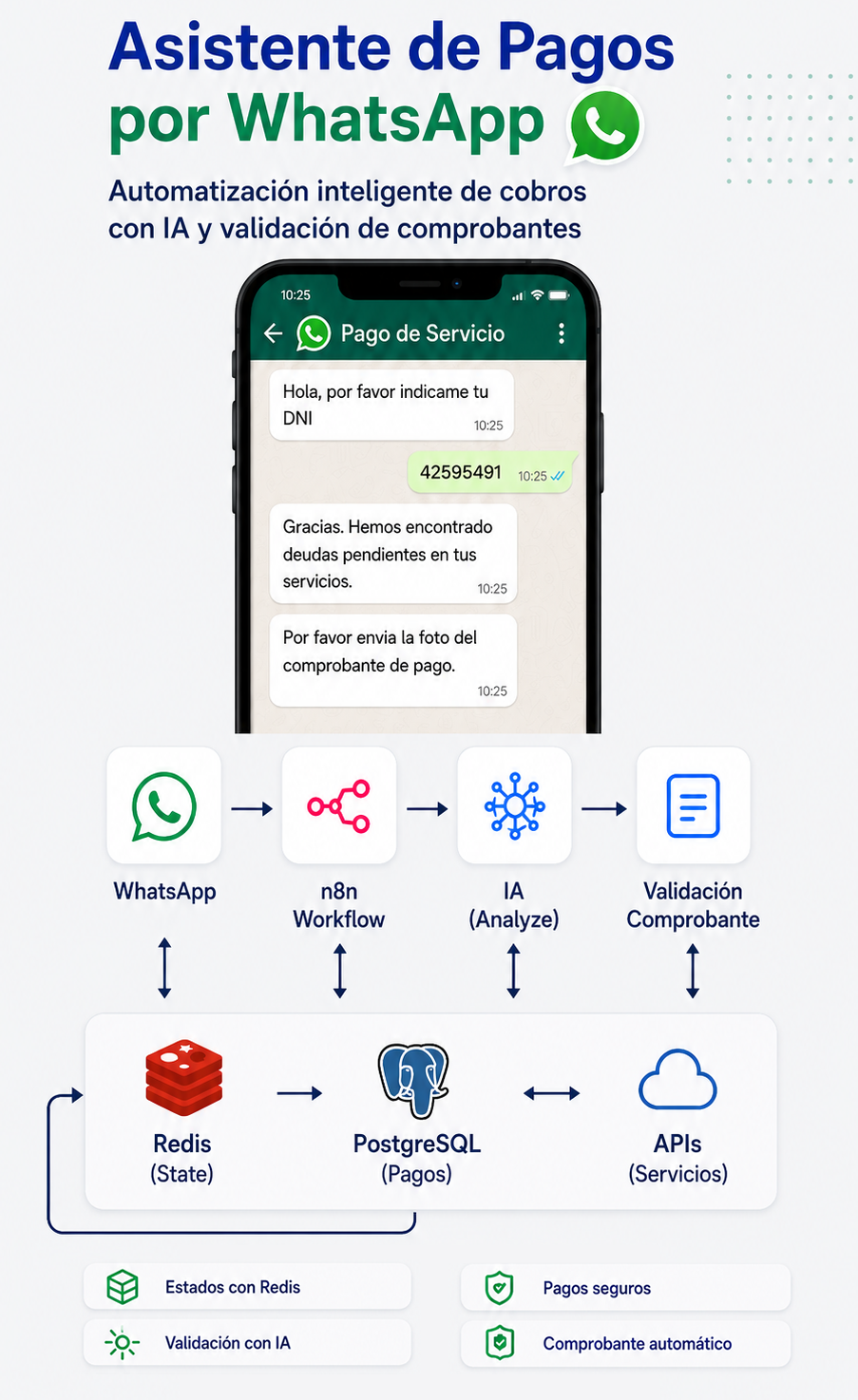 Asistente Inteligente de Pagos por WhatsApp con IA y n8n